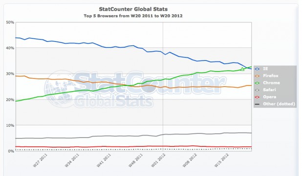 StatCounter Statistiken