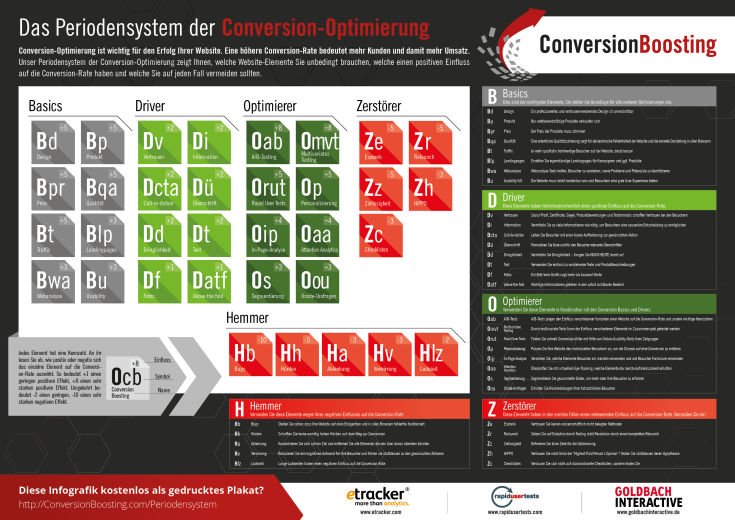 Das Periodensystem der Conversion-Optimierung