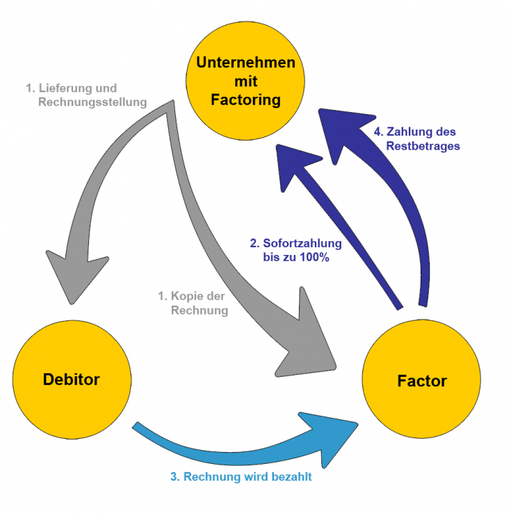 Ablauf Factoring / Rechnungsvorfinanzierung