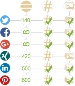 Optimierte Social Media Postings