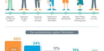 Die Auswirkung agiler Methoden auf Marketingteams